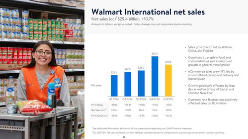 超410億元收入 山姆會(huì)員增長(zhǎng)25 電商滲透率再創(chuàng)新高...沃爾瑪中國(guó)上季猛踩油門